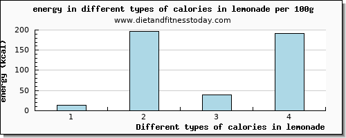 calories in lemonade energy per 100g